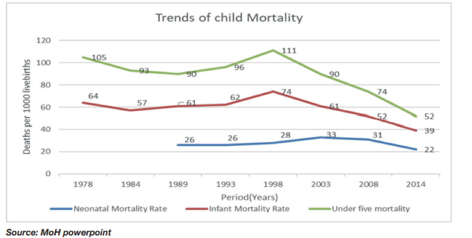 Line chart titled "Trends of Child Mortality" shows death rates per 1000 live births from 1978 to 2014 for neonatal, infant, and under-five mortality. All trends decline: Neonatal (64 to 22), Infant (105 to 52), Under five (126 to 74). Source: MoH PowerPoint.