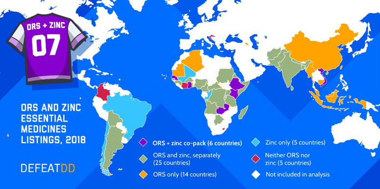 A world map shows the availability of ORS and zinc in 2018 across different countries. Colored shapes indicate where ORS + zinc co-packs, ORS and zinc separately, ORS only, zinc only, or neither are listed as essential medicines.