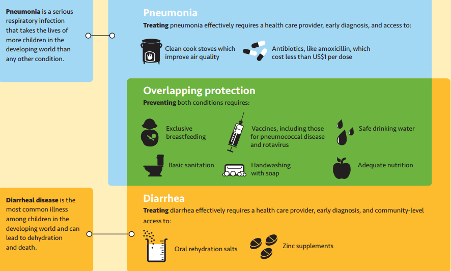 Infographic detailing pneumonia and diarrhea prevention and treatment. Pneumonia: cook stove, healthcare access, antibiotics like amoxicillin. Diarrhea: oral rehydration salts, zinc. Overlapping: breastfeeding, vaccines, hygiene, nutrition, safe water.